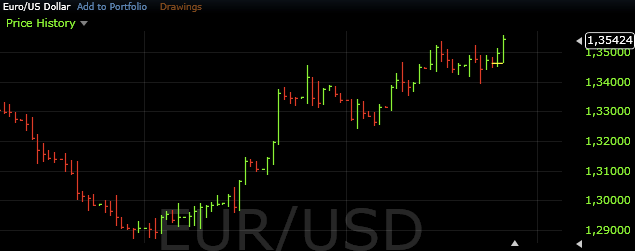 eur usd 4 hour chart 20jan 2011